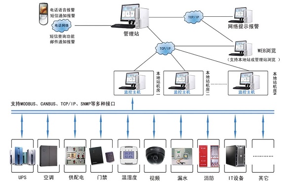 機房動環集中監控管理系統